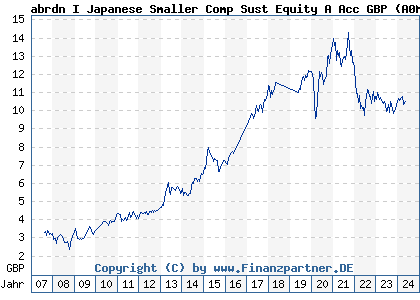 Chart: abrdn I Japanese Smaller Comp Sust Equity A Acc GBP) | LU0278933410